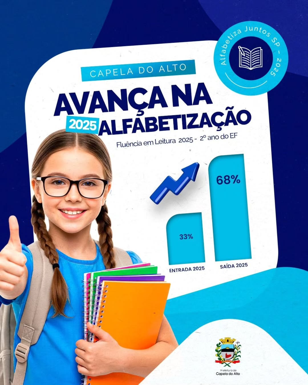 Capela do Alto avança na alfabetização: de 33% para 68% 📚🚀